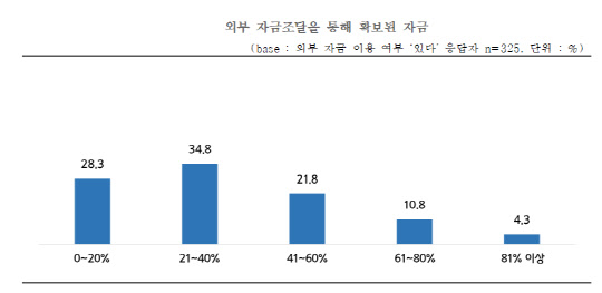 외부 자금조달을 통해 확보된 자금<자료:중소기업중앙회>